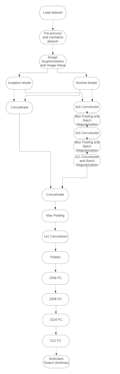New Model Architecture